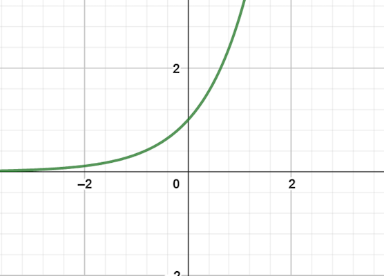 مثال تعیین علامت تابع نمایی در y=3^x